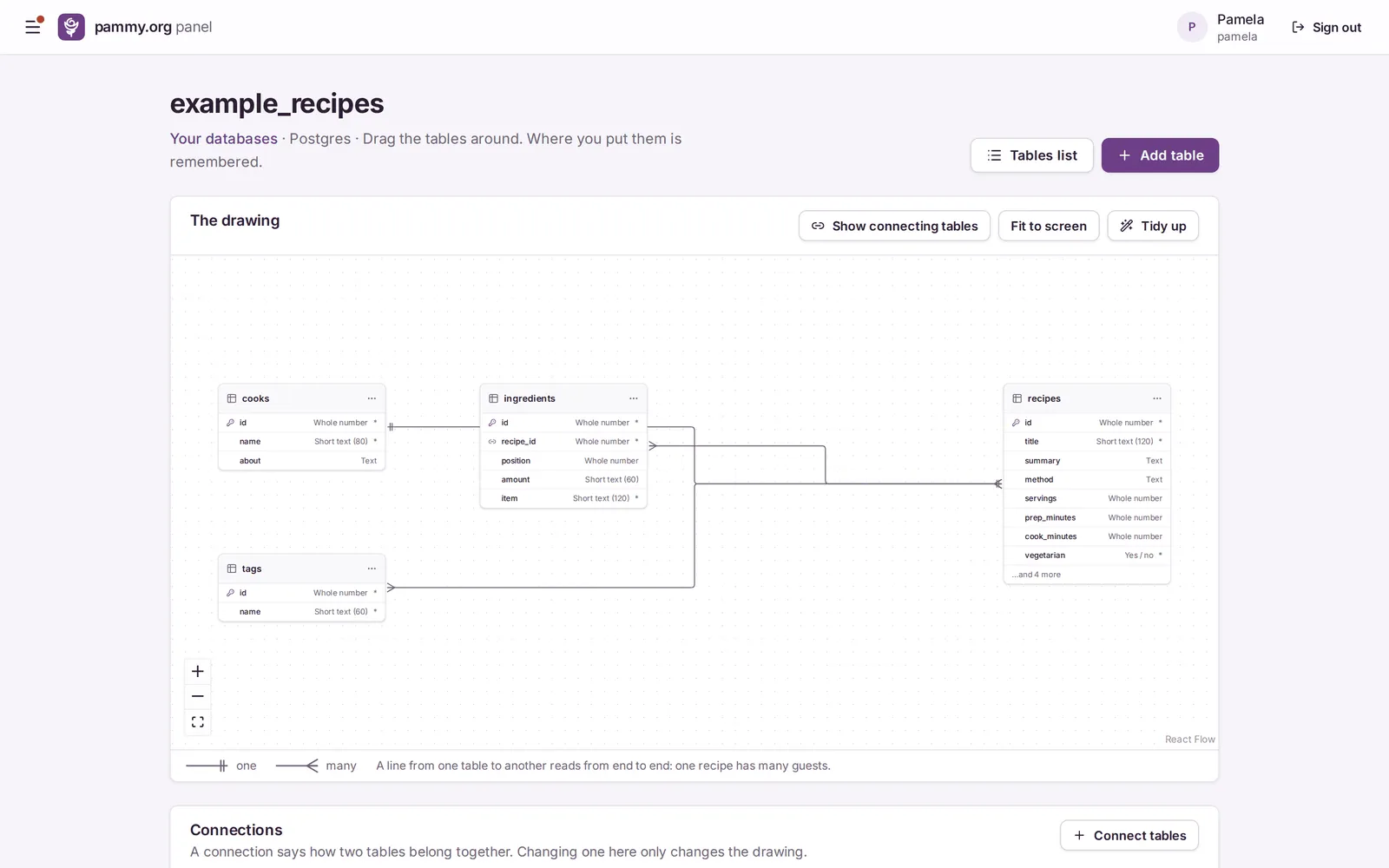 Studio canvas showing four connected tables of a recipe database